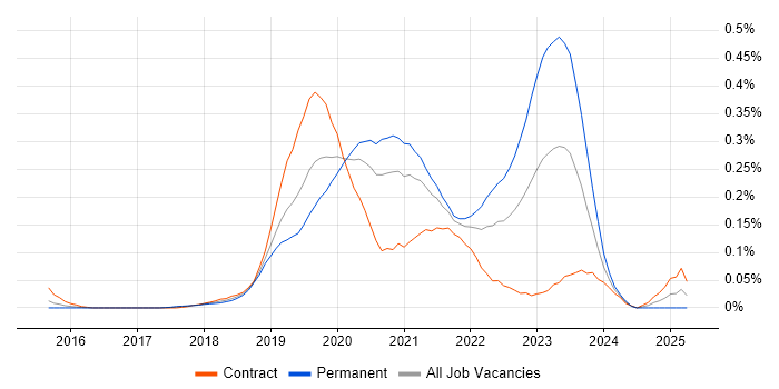 Job vacancy trend for GCP DevOps in the City of London