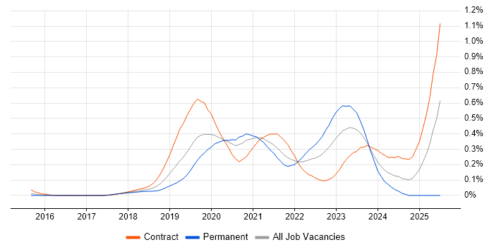 Job vacancy trend for GCP Engineer in the City of London Job vacancy trend for GCP Engineer in the City of London