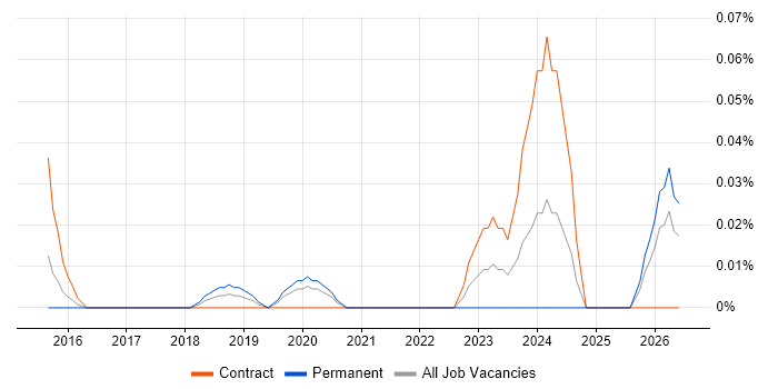 GCP Software Engineer job vacancy trend in the City of London