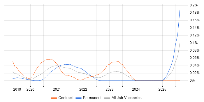 Solutions Architect - Google Cloud Platform job vacancy trend in the City of London