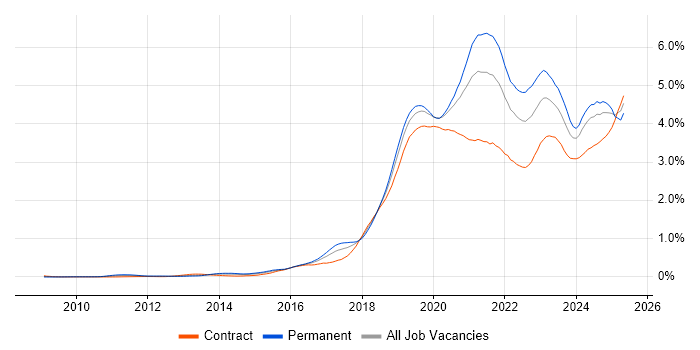 Job vacancy trend for GCP in the City of London Job vacancy trend for GCP in the City of London