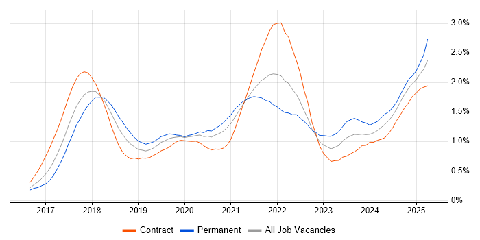 Job vacancy trend for GDPR in the City of London Job vacancy trend for GDPR in the City of London