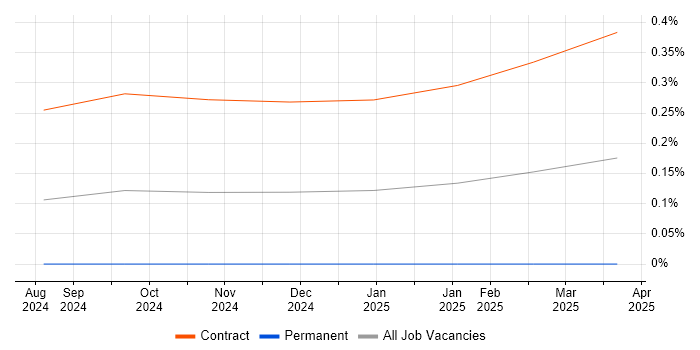 Job vacancy trend for Gen AI Developer in the City of London Job vacancy trend for Gen AI Developer in the City of London