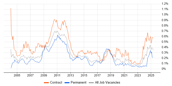 Job vacancy trend for General Ledger in the City of London Job vacancy trend for General Ledger in the City of London