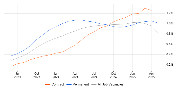 Job vacancy trend for Generative AI in the City of London