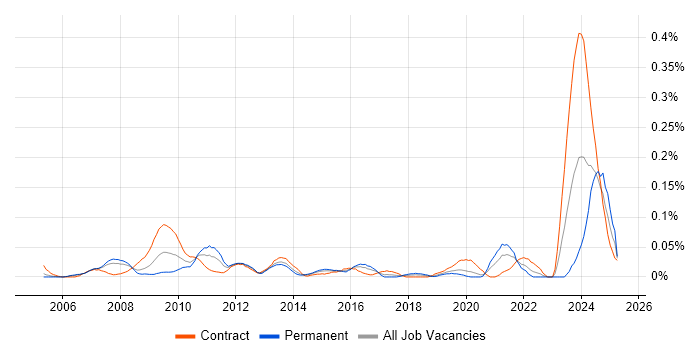 Job vacancy trend for Genesys in the City of London
