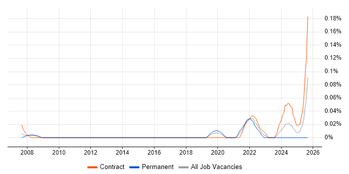 Genomics job vacancy trend in the City of London Genomics job vacancy trend in the City of London