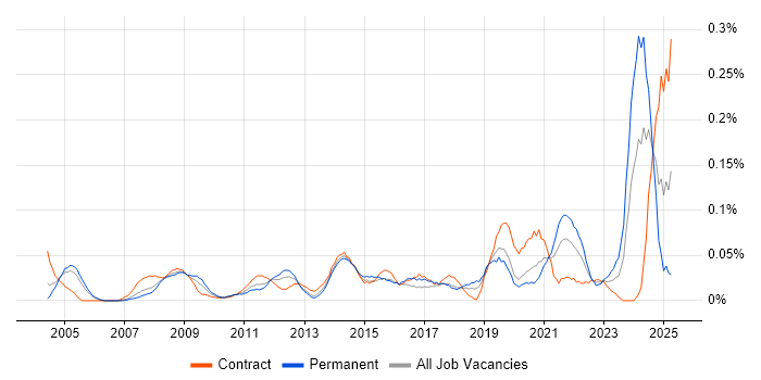 Job vacancy trend for Geospatial Data in the City of London