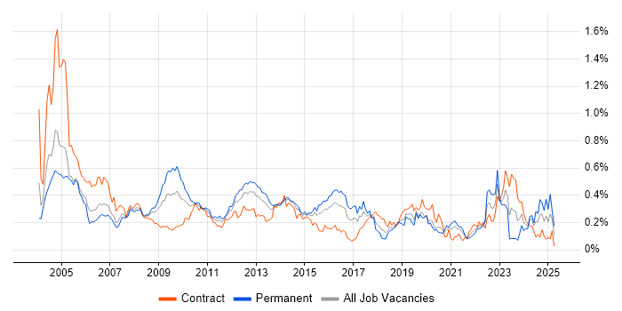 Job vacancy trend for German Language in the City of London