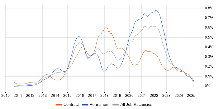 Job vacancy trend for Gherkin in the City of London