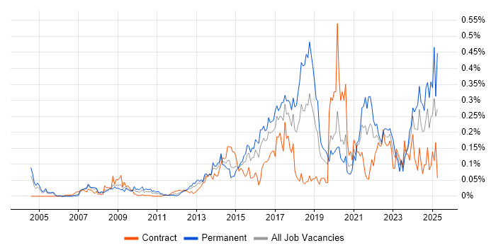 Job vacancy trend for GIAC in the City of London Job vacancy trend for GIAC in the City of London