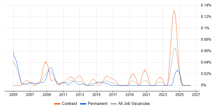 GIS Developer job vacancy trend in the City of London
