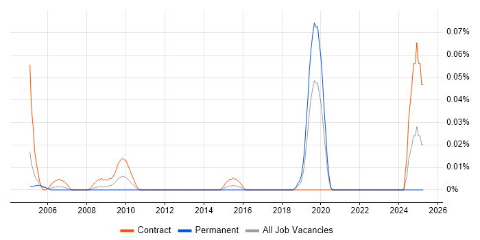 Job vacancy trend for GIS Technician in the City of London