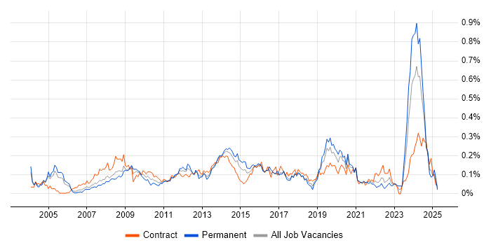 Job vacancy trend for GIS in the City of London