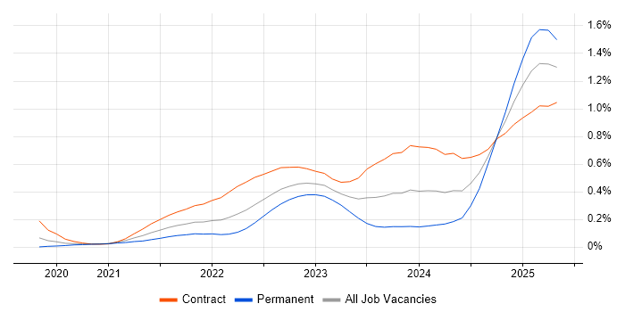 Job vacancy trend for GitHub Actions in the City of London
