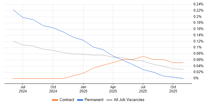 GitHub Copilot job vacancy trend in the City of London