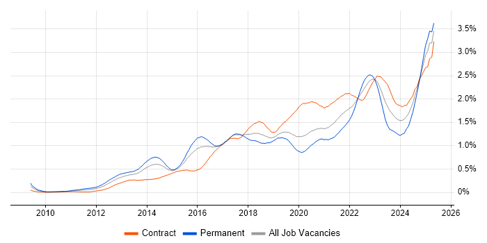 Job vacancy trend for GitHub in the City of London