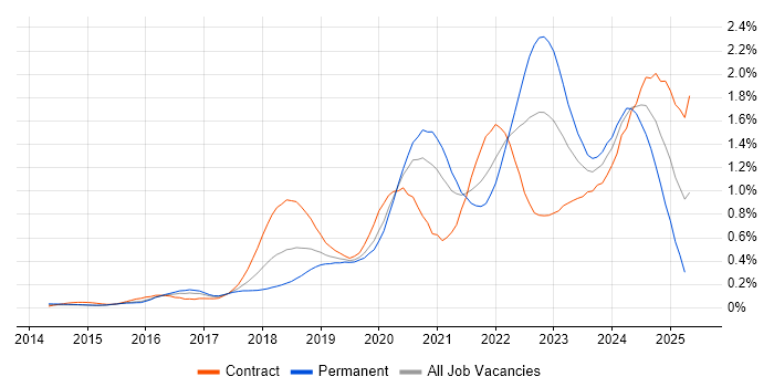 Job vacancy trend for GitLab in the City of London