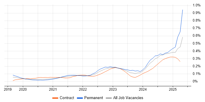 Job vacancy trend for GitOps in the City of London Job vacancy trend for GitOps in the City of London