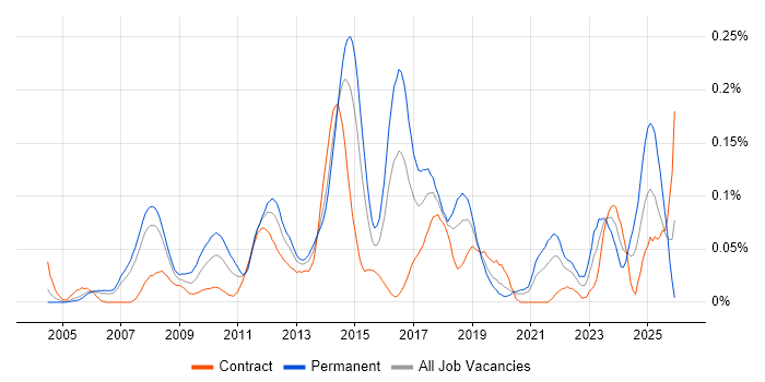 Global Marketing job vacancy trend in the City of London