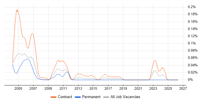 Gloss Developer job vacancy trend in the City of London