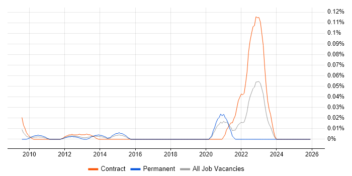 GMP job vacancy trend in the City of London