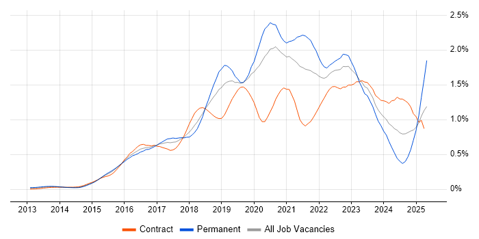 Job vacancy trend for Go in the City of London Job vacancy trend for Go in the City of London