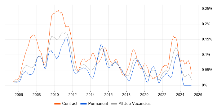 Job vacancy trend for GoldenSource in the City of London Job vacancy trend for GoldenSource in the City of London