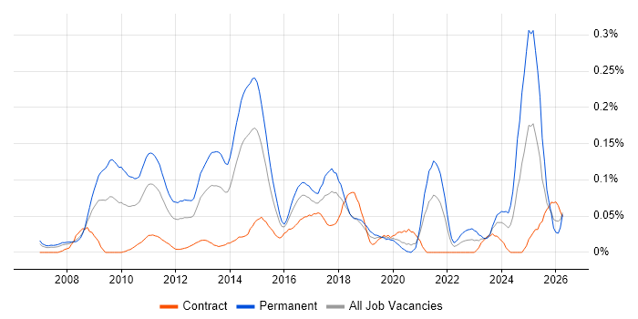 Google Ads job vacancy trend in the City of London