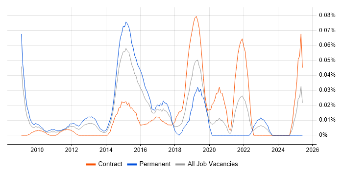 Job vacancy trend for Google Analytics Analyst in the City of London
