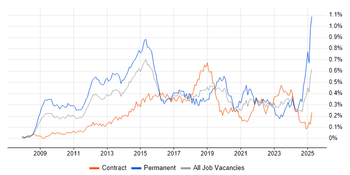 Job vacancy trend for Google Analytics in the City of London