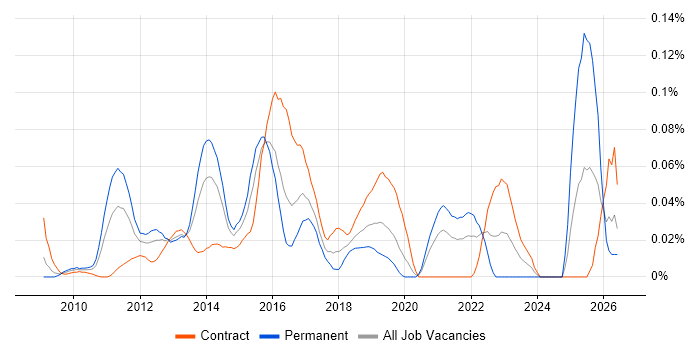 Google App Engine job vacancy trend in the City of London