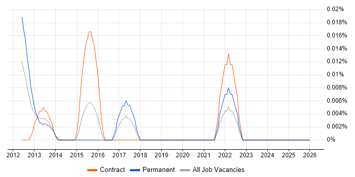 Google Apps Script job vacancy trend in the City of London