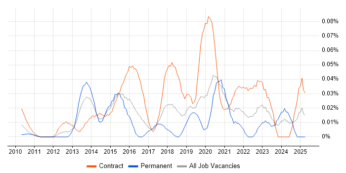 Job vacancy trend for Google Docs in the City of London
