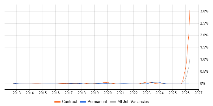 Google Drive job vacancy trend in the City of London