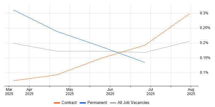Job vacancy trend for Google Gemini in the City of London Job vacancy trend for Google Gemini in the City of London