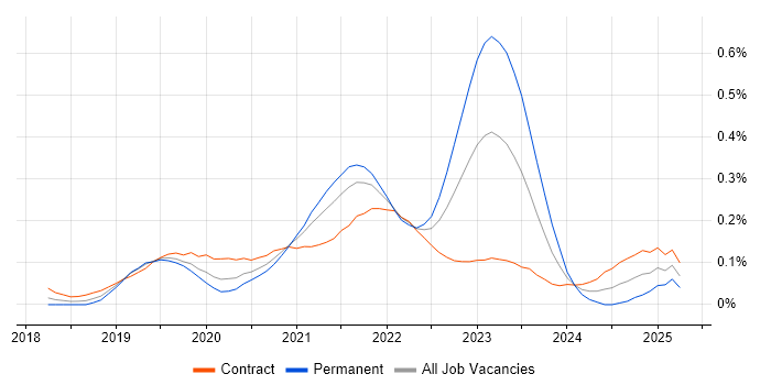 Job vacancy trend for Google Kubernetes Engine in the City of London