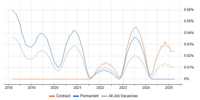 Job vacancy trend for Google Pay in the City of London