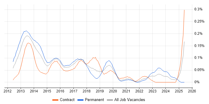 Job vacancy trend for Google Play in the City of London
