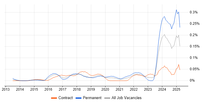 Job vacancy trend for Google Sheets in the City of London