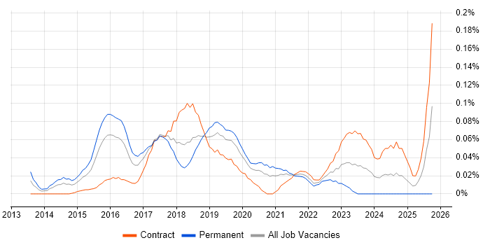 Google Tag Manager job vacancy trend in the City of London