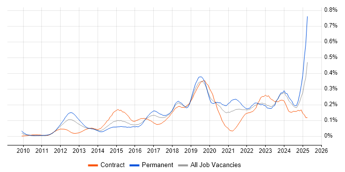 Job vacancy trend for Google Workspace in the City of London Job vacancy trend for Google Workspace in the City of London