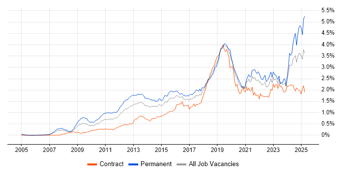 Job vacancy trend for Google in the City of London Job vacancy trend for Google in the City of London