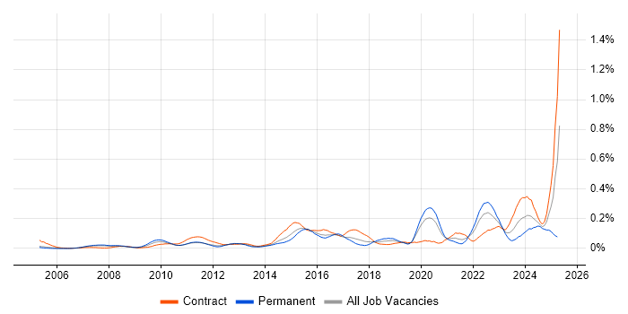 Job vacancy trend for Governance Analyst in the City of London