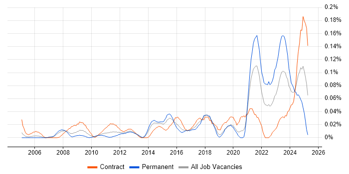 Job vacancy trend for Governance Consultant in the City of London