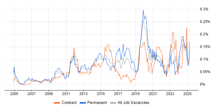 Job vacancy trend for Governance Manager in the City of London