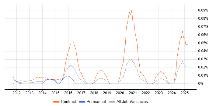 Job vacancy trend for Government Security Classifications in the City of London Job vacancy trend for Government Security Classifications in the City of London