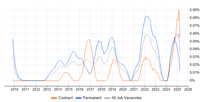 Job vacancy trend for GPEN in the City of London