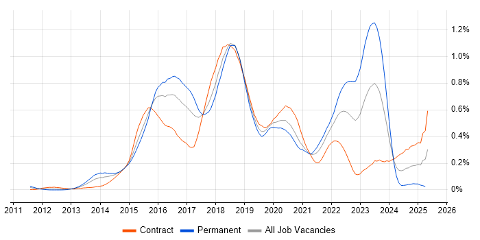 Job vacancy trend for Gradle in the City of London
