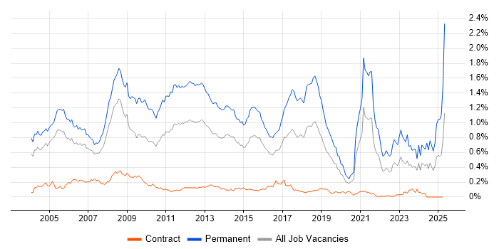 Job vacancy trend for Graduate in the City of London Job vacancy trend for Graduate in the City of London